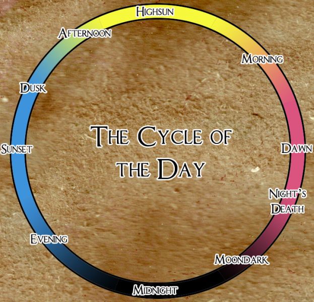 File:Cycle-of-day.jpg